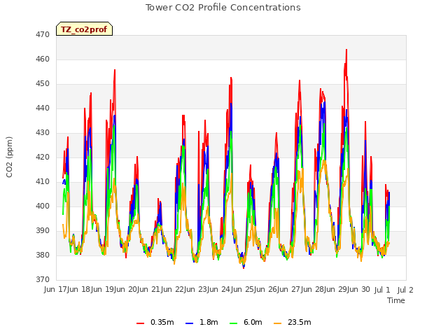 plot of Tower CO2 Profile Concentrations