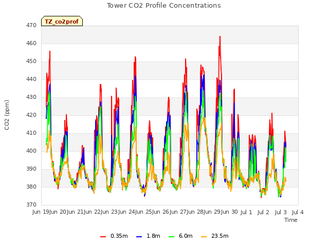 plot of Tower CO2 Profile Concentrations