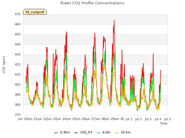 plot of Tower CO2 Profile Concentrations