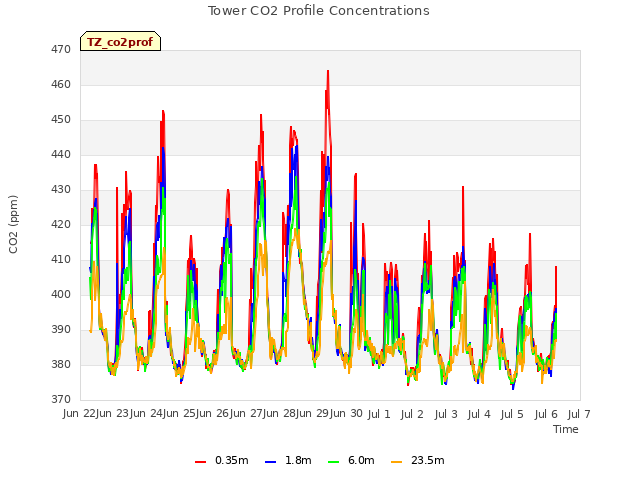 plot of Tower CO2 Profile Concentrations