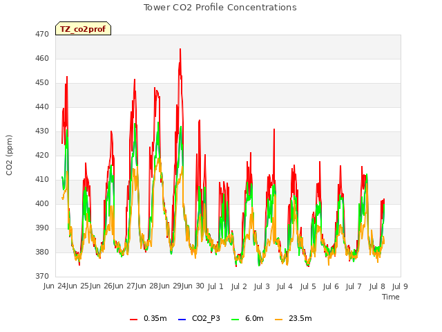 plot of Tower CO2 Profile Concentrations