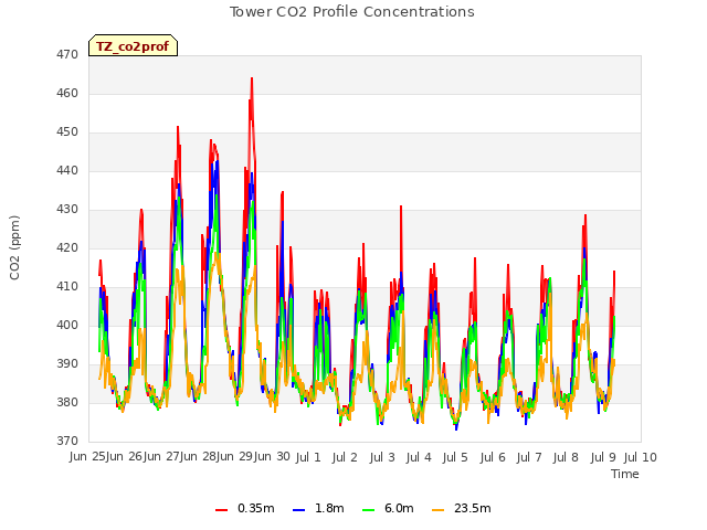 plot of Tower CO2 Profile Concentrations