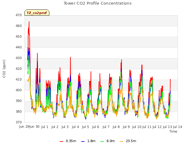 plot of Tower CO2 Profile Concentrations