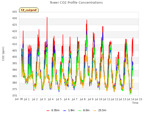 plot of Tower CO2 Profile Concentrations