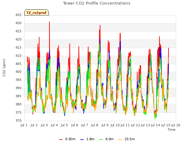 plot of Tower CO2 Profile Concentrations