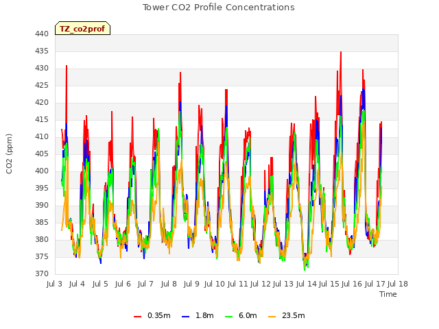 plot of Tower CO2 Profile Concentrations