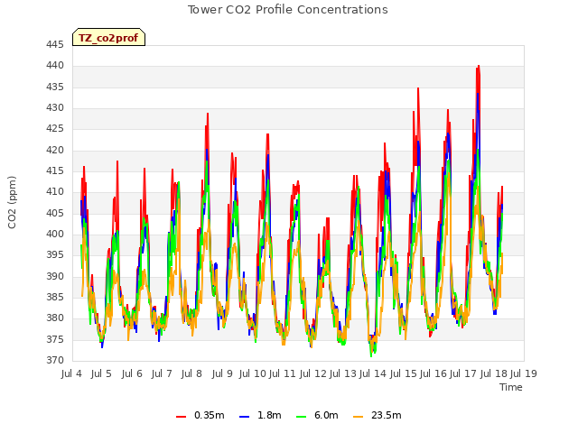 plot of Tower CO2 Profile Concentrations