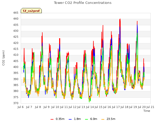 plot of Tower CO2 Profile Concentrations