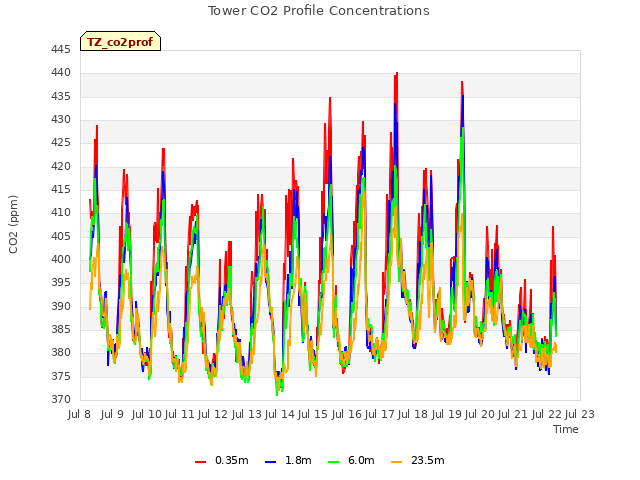 plot of Tower CO2 Profile Concentrations