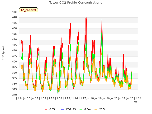 plot of Tower CO2 Profile Concentrations