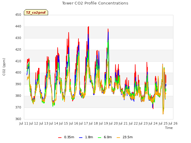 plot of Tower CO2 Profile Concentrations