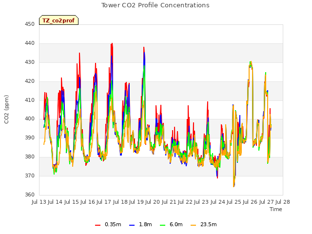 plot of Tower CO2 Profile Concentrations