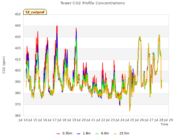 plot of Tower CO2 Profile Concentrations