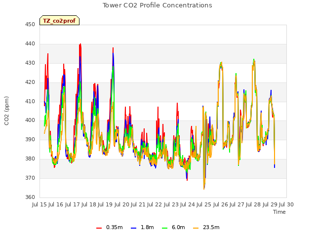 plot of Tower CO2 Profile Concentrations