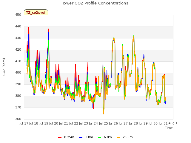 plot of Tower CO2 Profile Concentrations