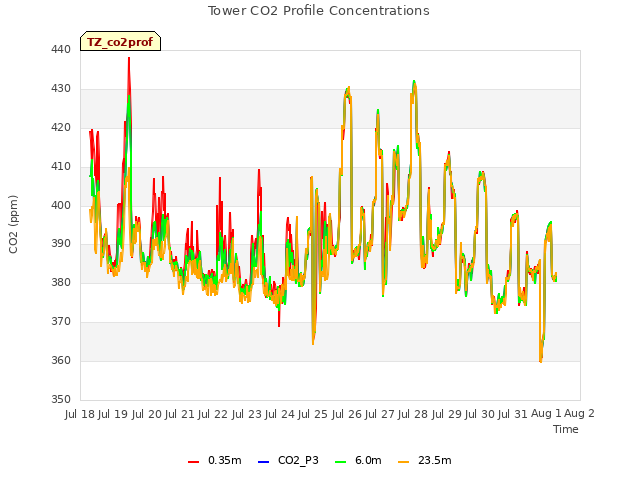 plot of Tower CO2 Profile Concentrations