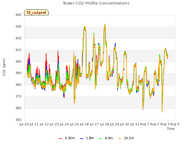 plot of Tower CO2 Profile Concentrations