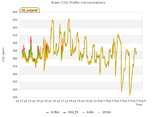 plot of Tower CO2 Profile Concentrations