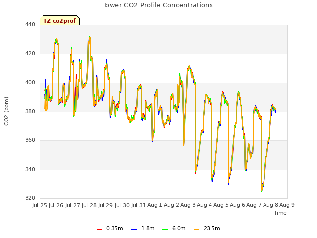 plot of Tower CO2 Profile Concentrations