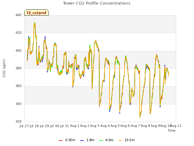 plot of Tower CO2 Profile Concentrations