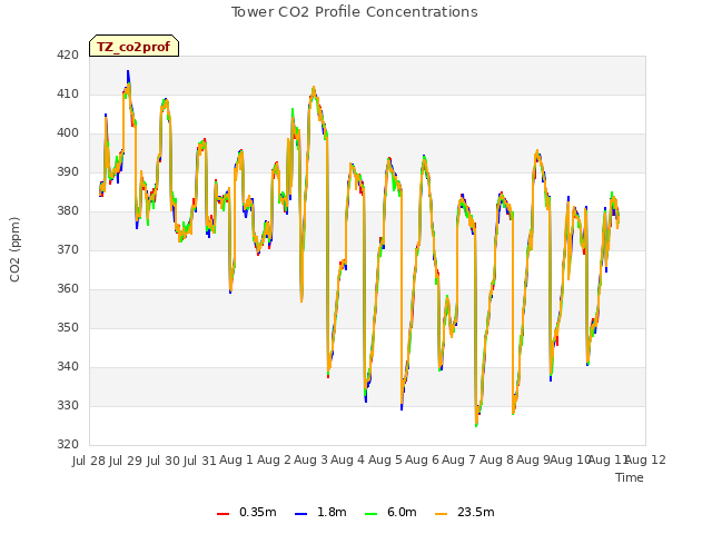 plot of Tower CO2 Profile Concentrations