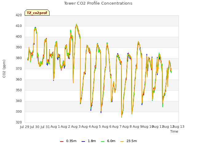 plot of Tower CO2 Profile Concentrations