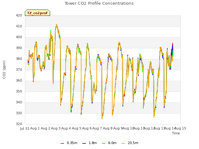 plot of Tower CO2 Profile Concentrations