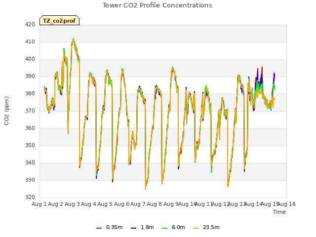 plot of Tower CO2 Profile Concentrations