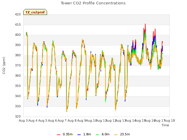 plot of Tower CO2 Profile Concentrations