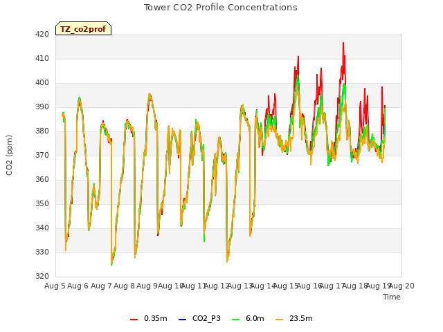 plot of Tower CO2 Profile Concentrations