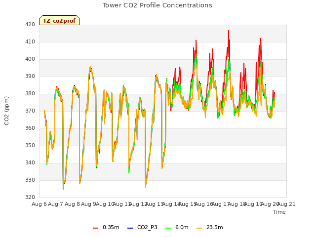 plot of Tower CO2 Profile Concentrations