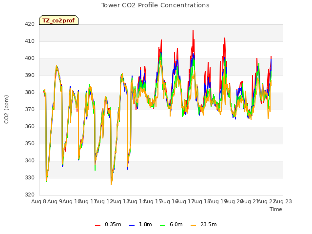 plot of Tower CO2 Profile Concentrations