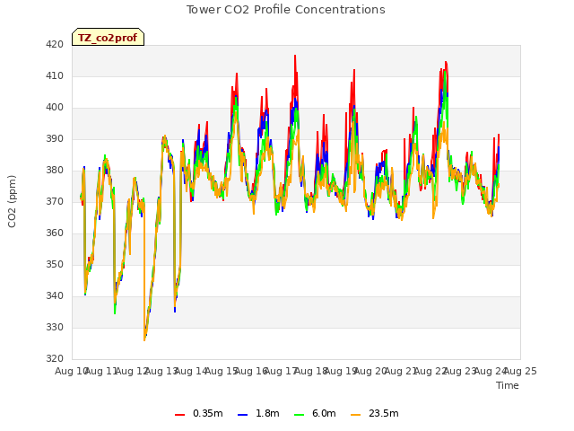 plot of Tower CO2 Profile Concentrations