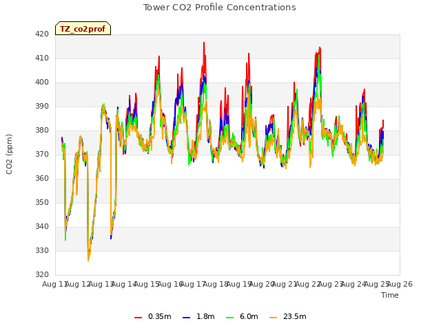plot of Tower CO2 Profile Concentrations