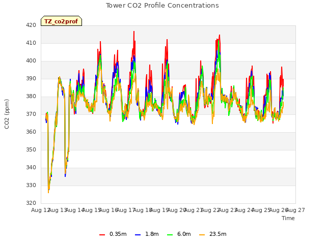 plot of Tower CO2 Profile Concentrations