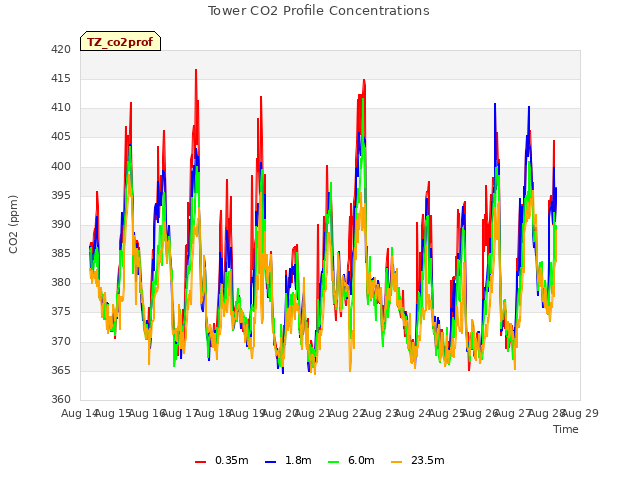 plot of Tower CO2 Profile Concentrations