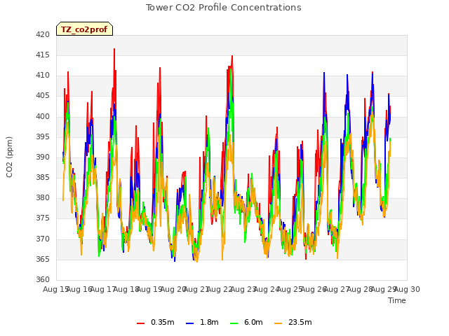 plot of Tower CO2 Profile Concentrations