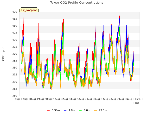 plot of Tower CO2 Profile Concentrations