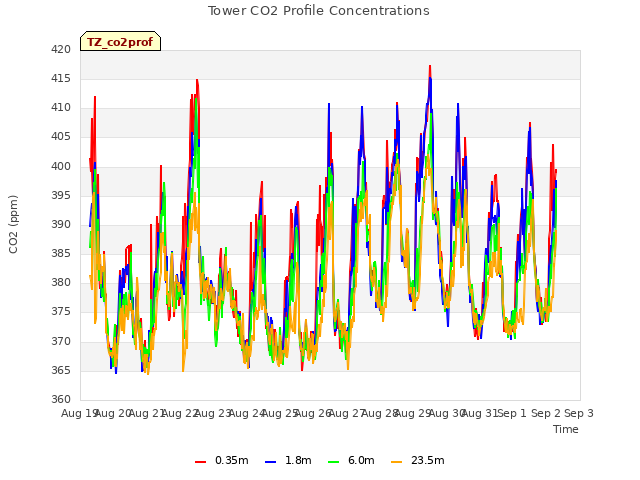 plot of Tower CO2 Profile Concentrations