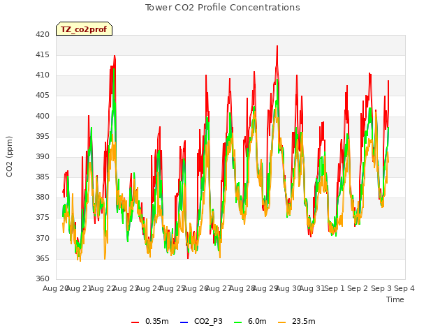 plot of Tower CO2 Profile Concentrations