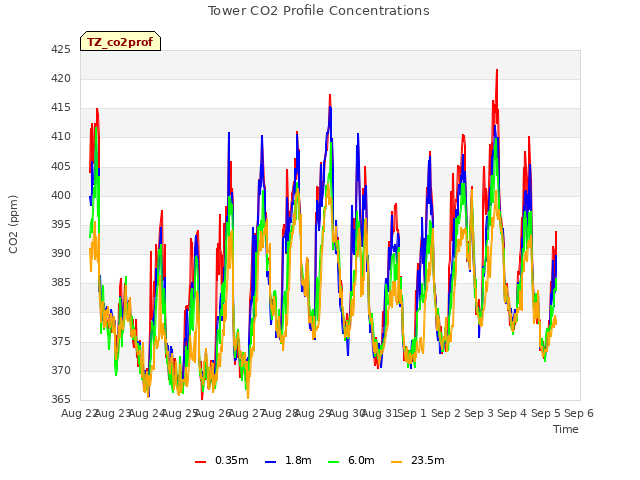 plot of Tower CO2 Profile Concentrations