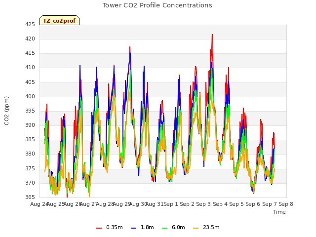 plot of Tower CO2 Profile Concentrations