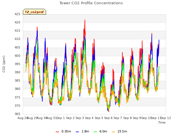 plot of Tower CO2 Profile Concentrations