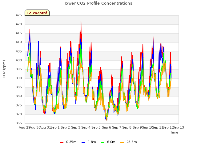 plot of Tower CO2 Profile Concentrations