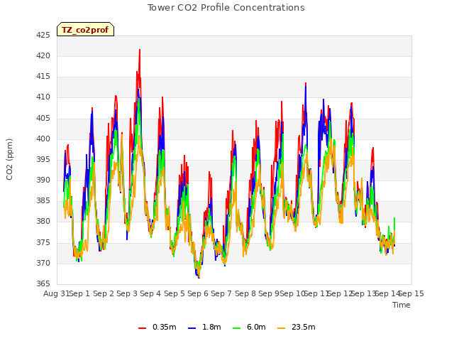 plot of Tower CO2 Profile Concentrations