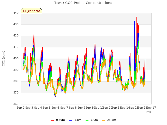 plot of Tower CO2 Profile Concentrations