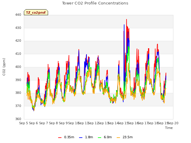 plot of Tower CO2 Profile Concentrations