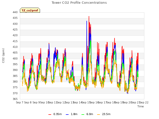 plot of Tower CO2 Profile Concentrations