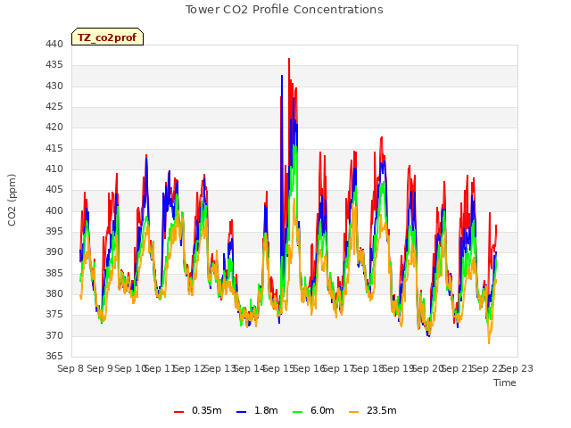 plot of Tower CO2 Profile Concentrations