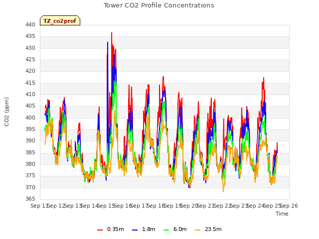 plot of Tower CO2 Profile Concentrations